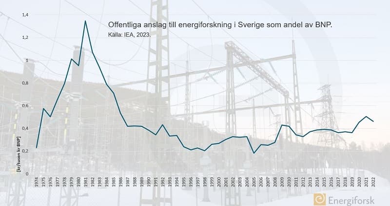 Graf energiforskningsanslag