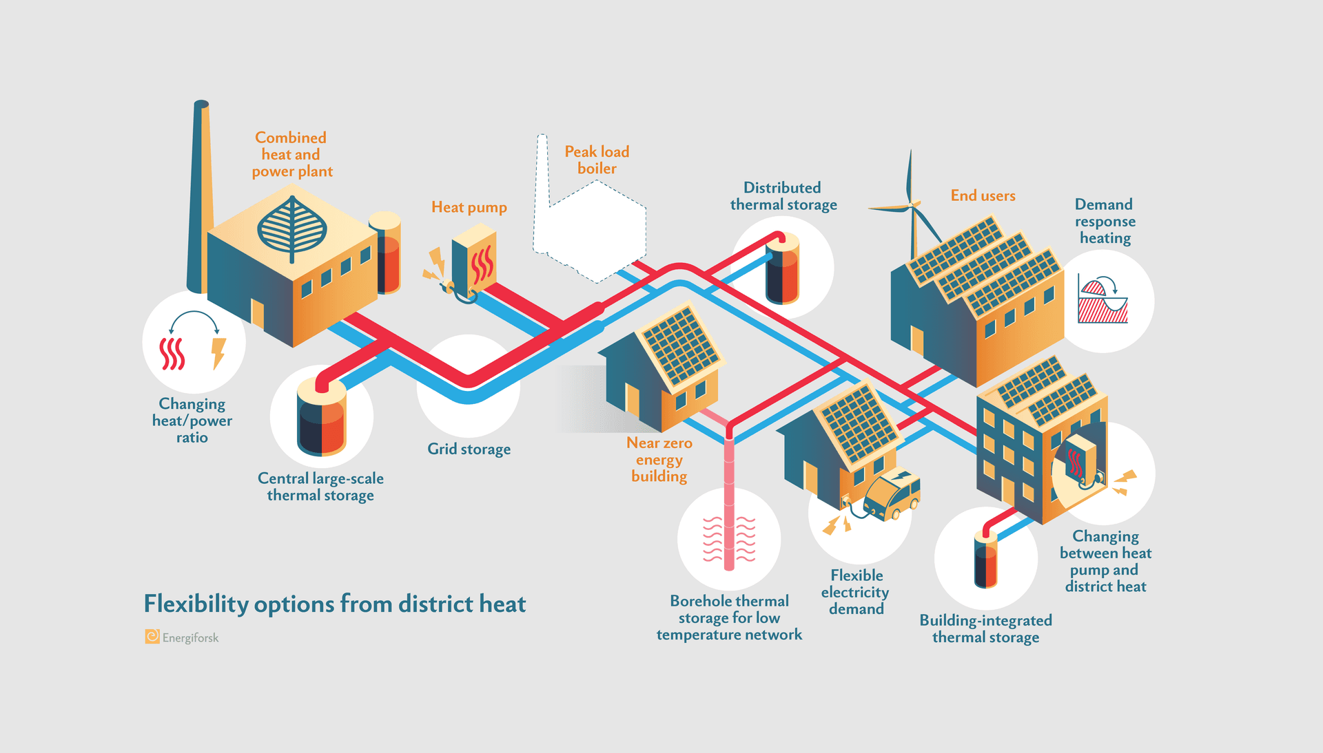 Flexibility options from district heating.png