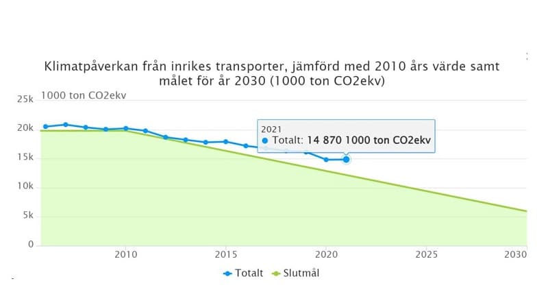 Klimatpåverkan inrikes transporter 2030-pusslet