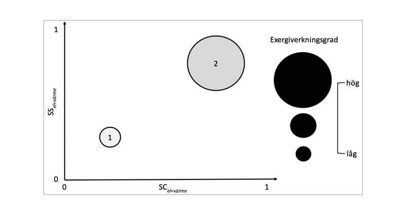 Så Kan Högre Resurseffektivitet I Framtida Energisystem Uppnås