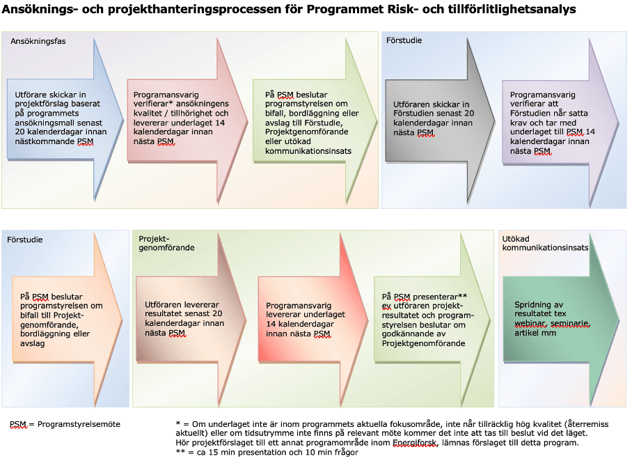 Ansökningsprocessen, utlysning Risk- och tillförlitlighetsanalys 2026–2031.png
