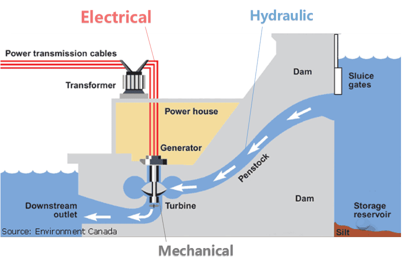 Hydraulic – mechanical – electrical coupling system.png